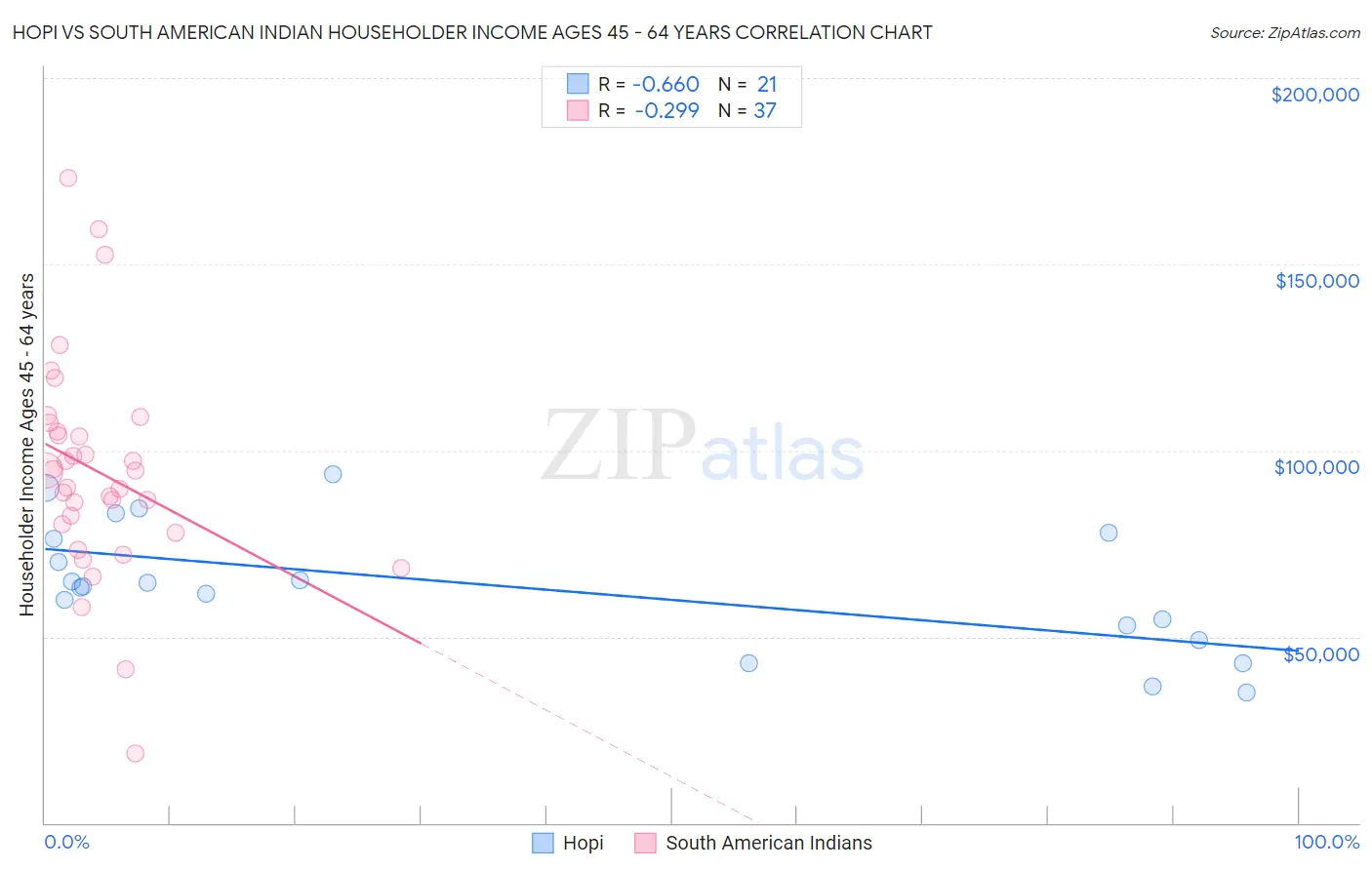 Hopi vs South American Indian Householder Income Ages 45 - 64 years