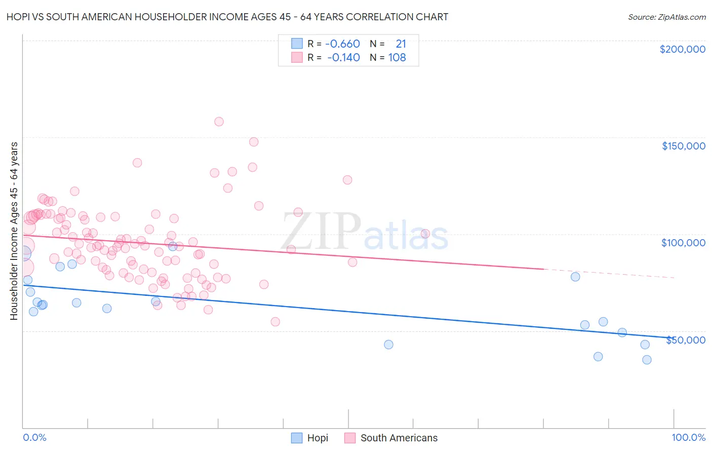 Hopi vs South American Householder Income Ages 45 - 64 years