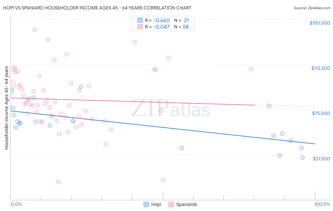 Hopi vs Spaniard Householder Income Ages 45 - 64 years