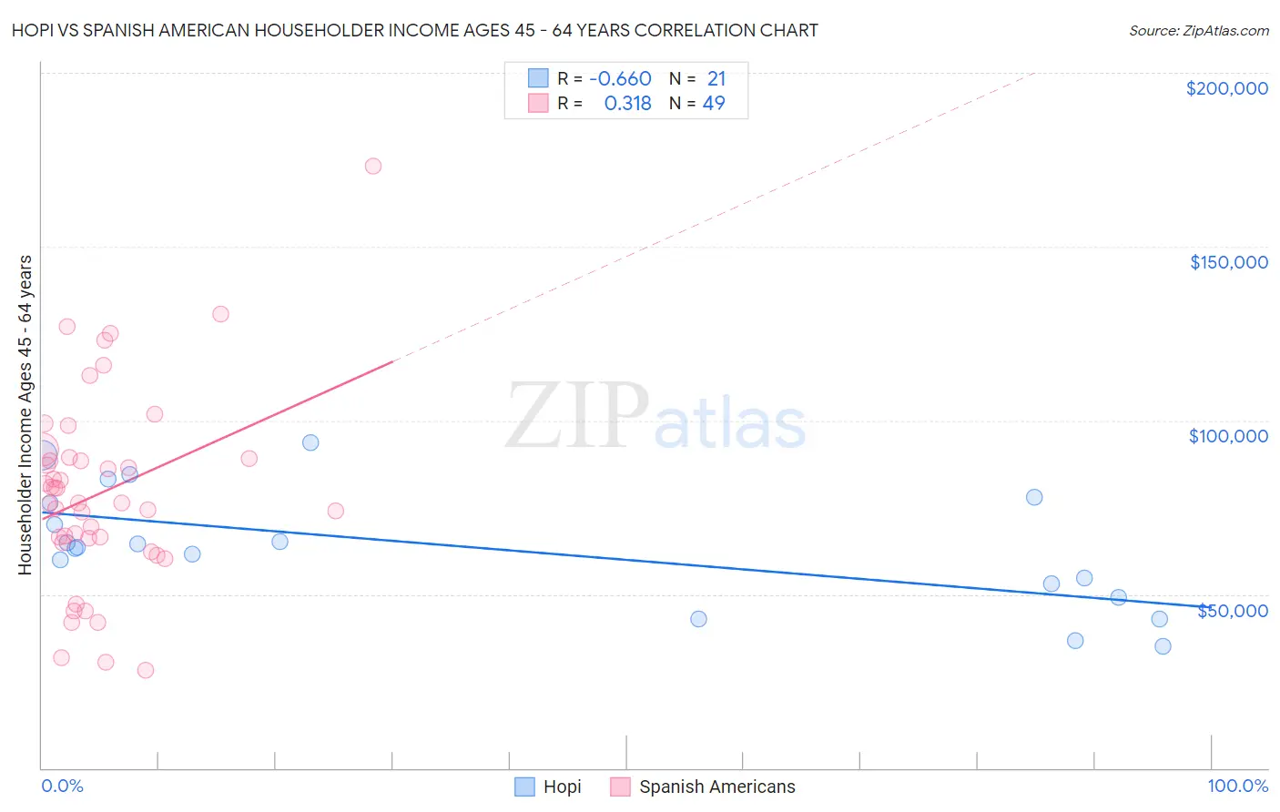 Hopi vs Spanish American Householder Income Ages 45 - 64 years