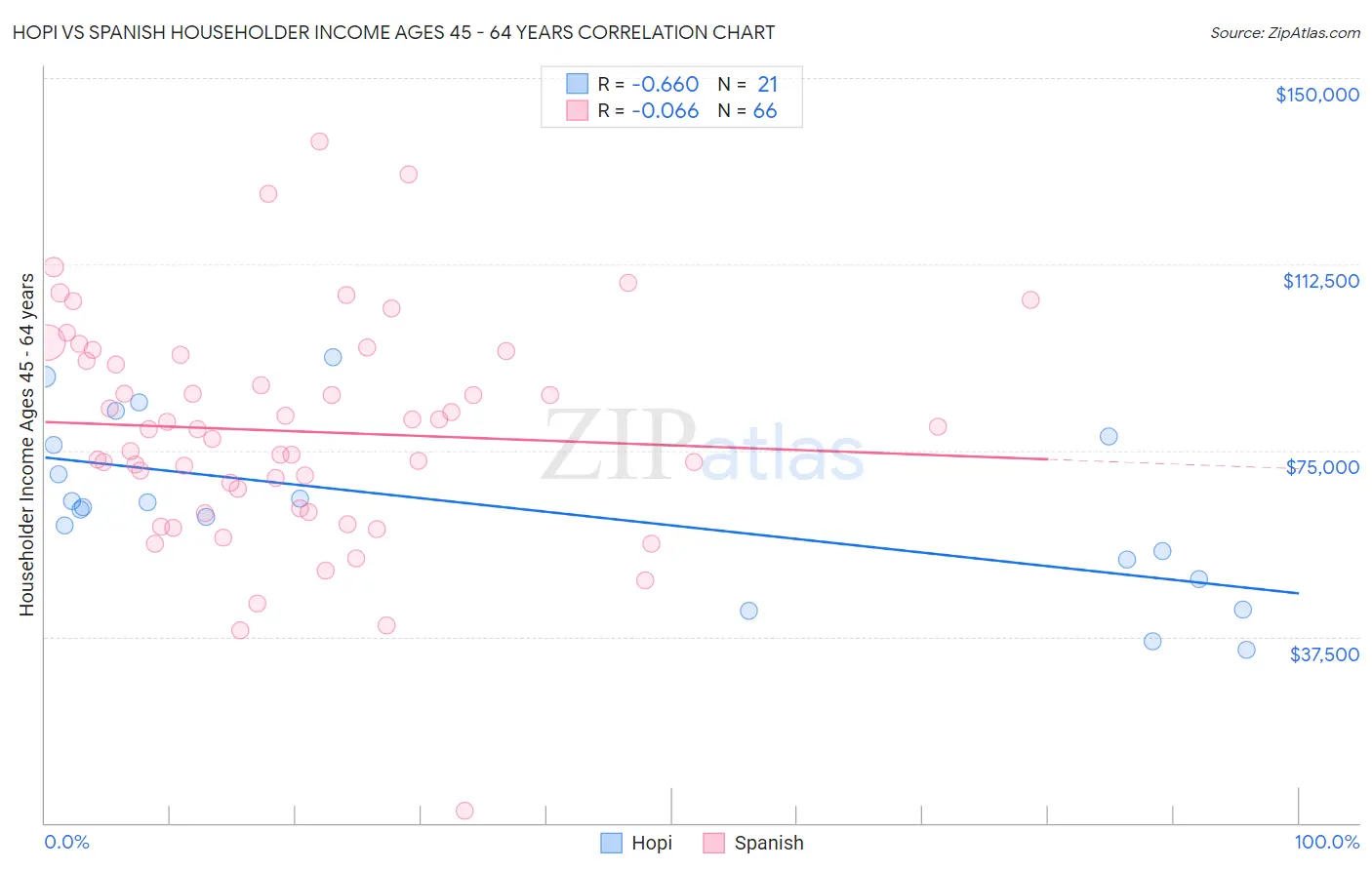 Hopi vs Spanish Householder Income Ages 45 - 64 years