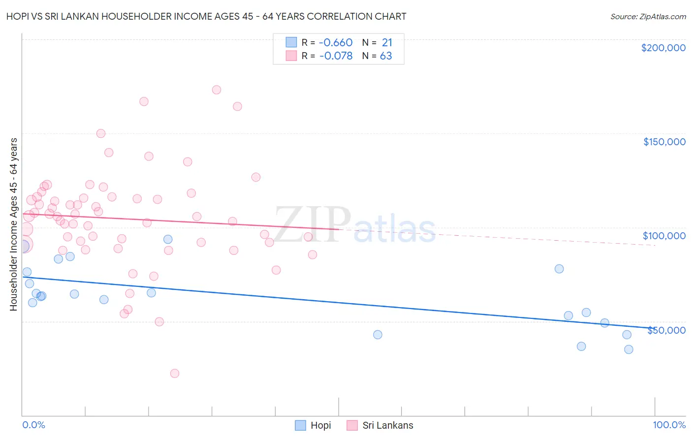 Hopi vs Sri Lankan Householder Income Ages 45 - 64 years