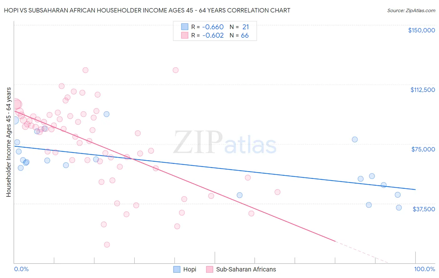Hopi vs Subsaharan African Householder Income Ages 45 - 64 years