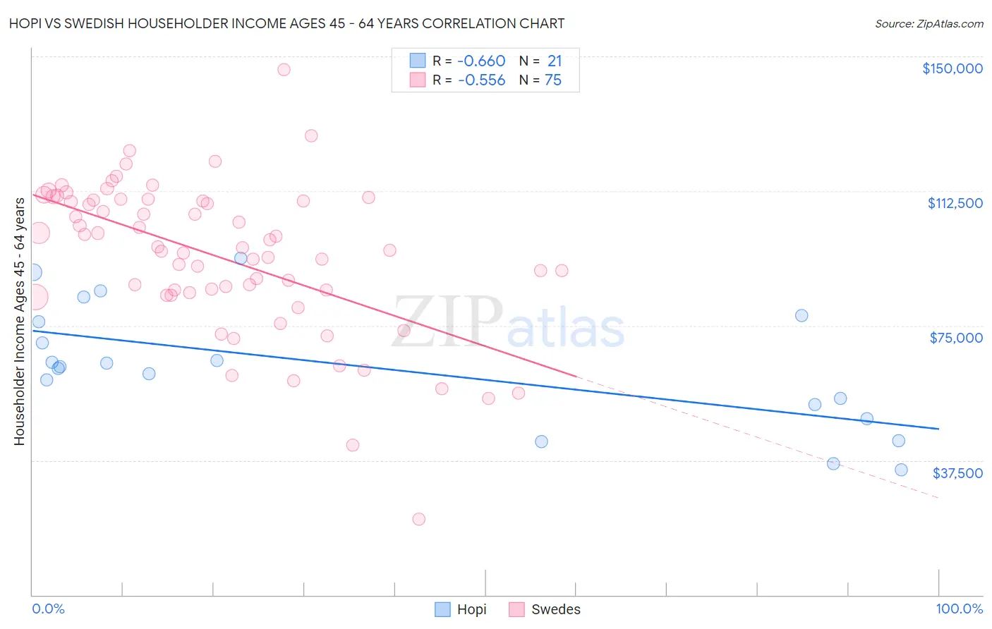 Hopi vs Swedish Householder Income Ages 45 - 64 years