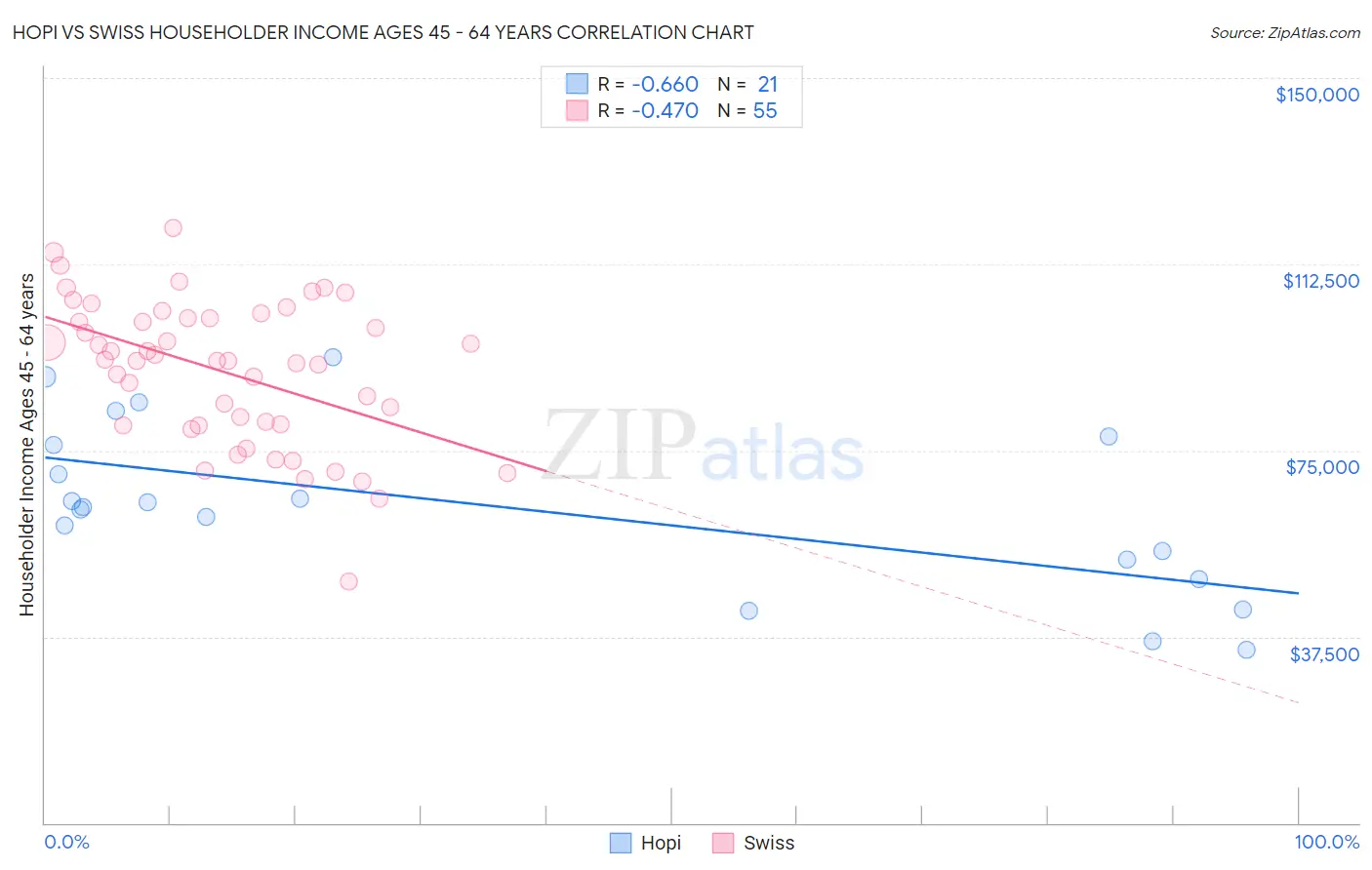 Hopi vs Swiss Householder Income Ages 45 - 64 years