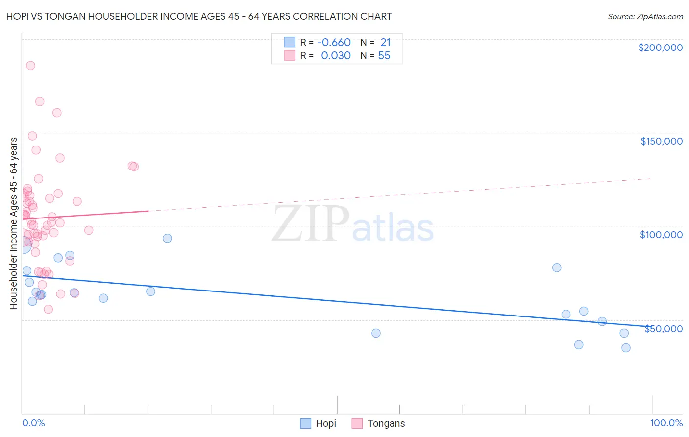 Hopi vs Tongan Householder Income Ages 45 - 64 years