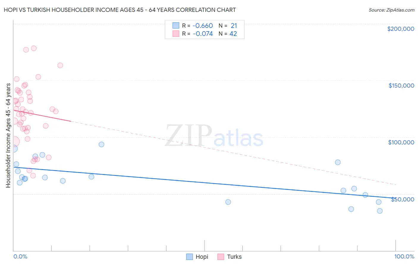Hopi vs Turkish Householder Income Ages 45 - 64 years