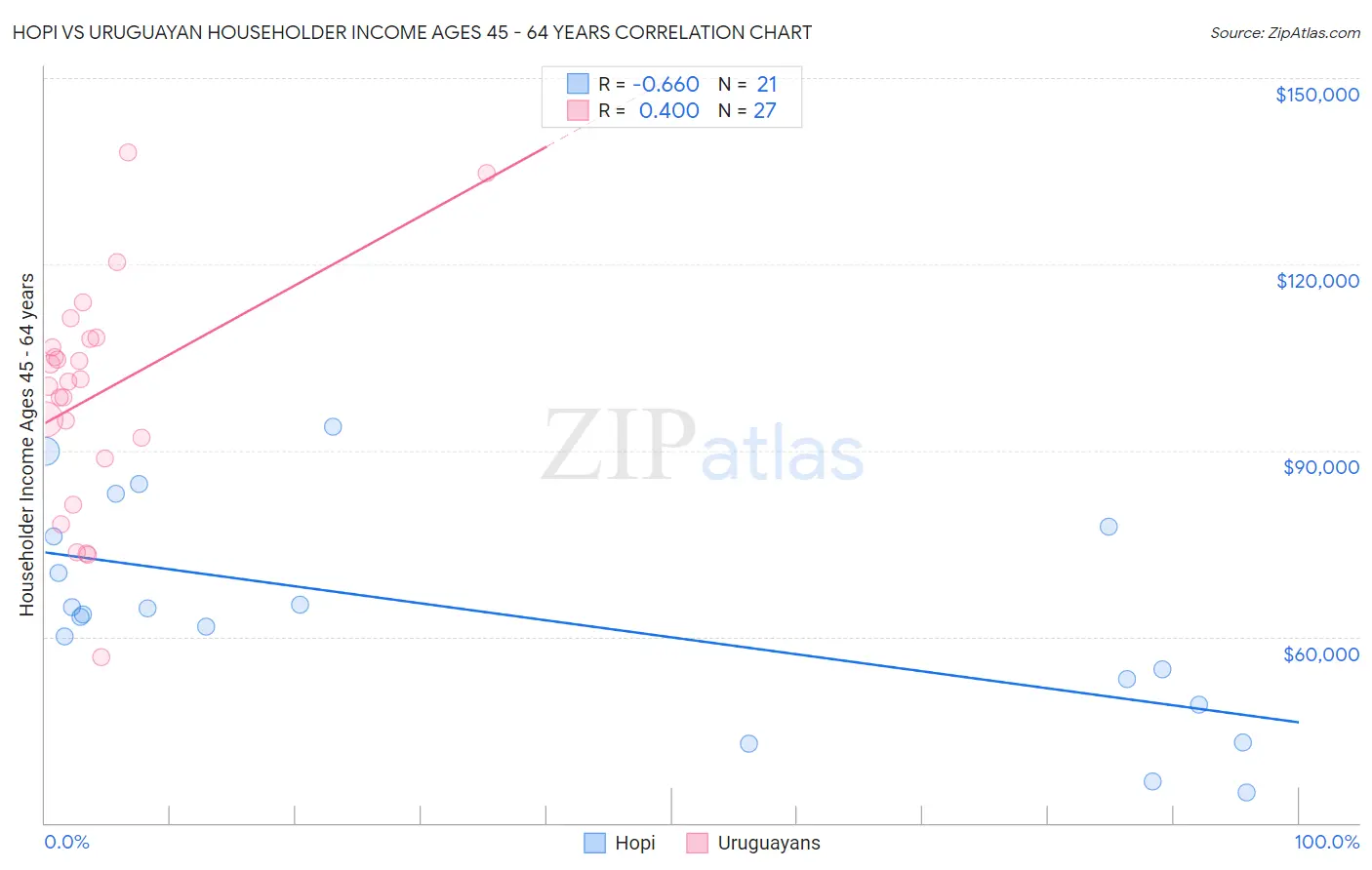 Hopi vs Uruguayan Householder Income Ages 45 - 64 years