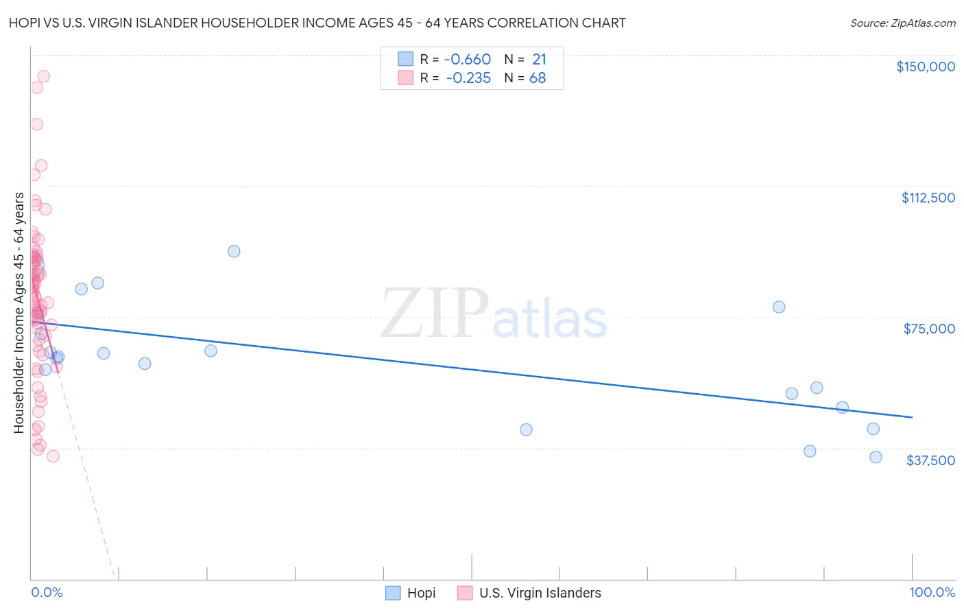 Hopi vs U.S. Virgin Islander Householder Income Ages 45 - 64 years