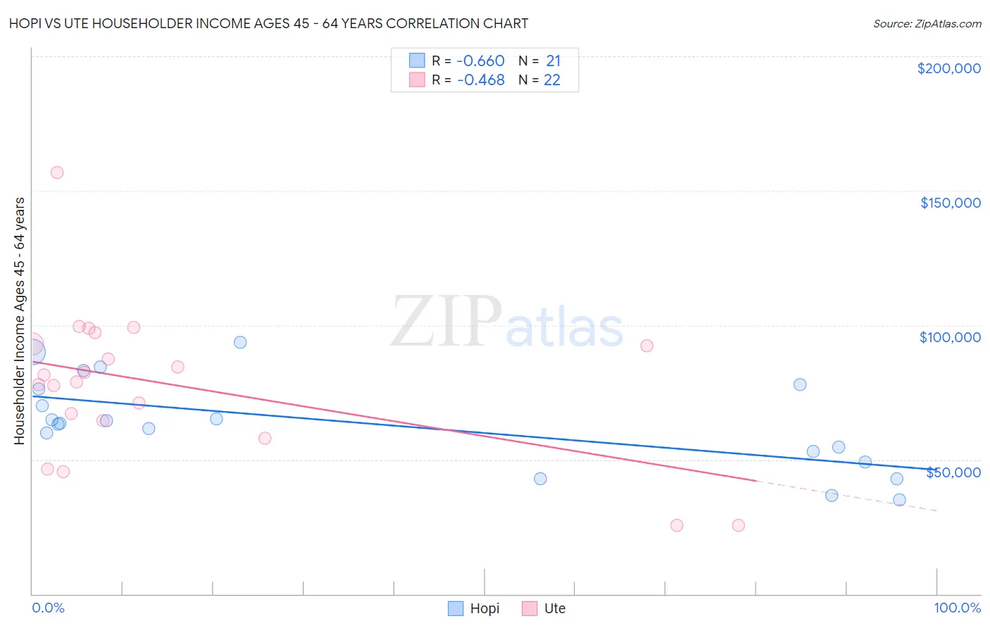 Hopi vs Ute Householder Income Ages 45 - 64 years