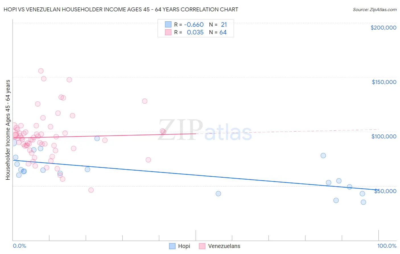 Hopi vs Venezuelan Householder Income Ages 45 - 64 years
