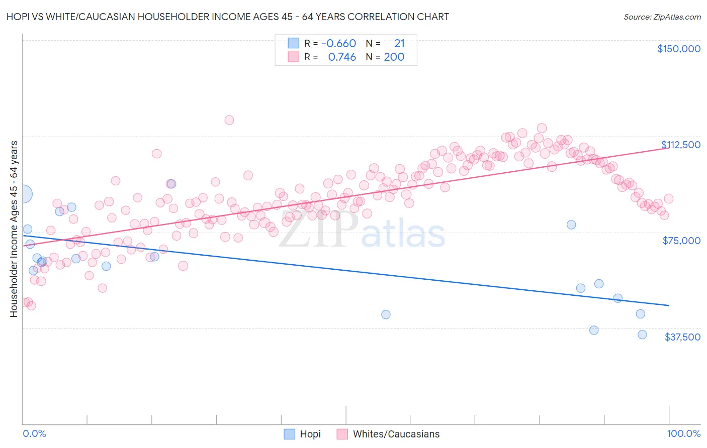 Hopi vs White/Caucasian Householder Income Ages 45 - 64 years