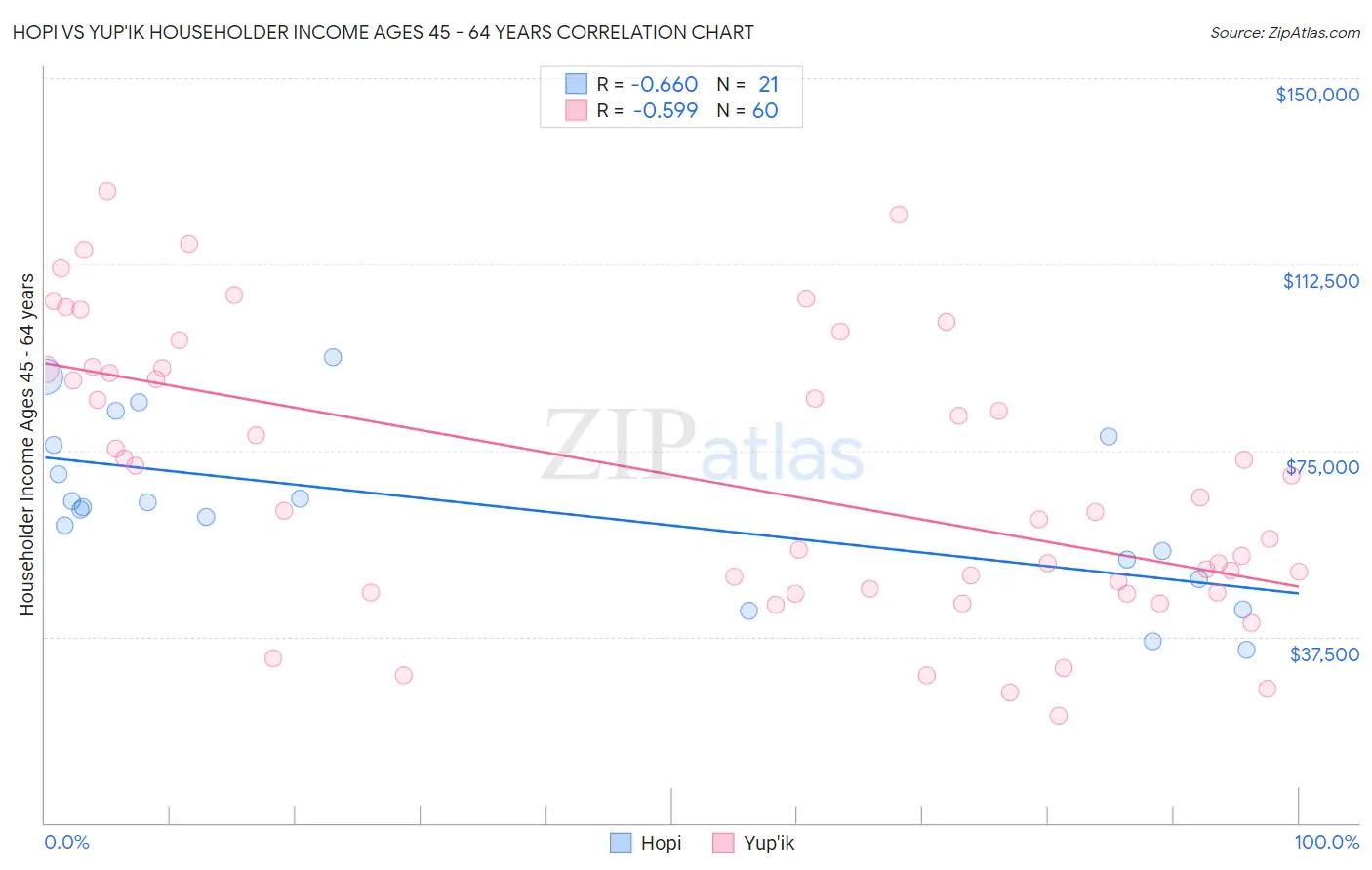 Hopi vs Yup'ik Householder Income Ages 45 - 64 years