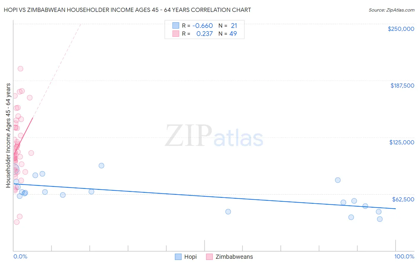 Hopi vs Zimbabwean Householder Income Ages 45 - 64 years