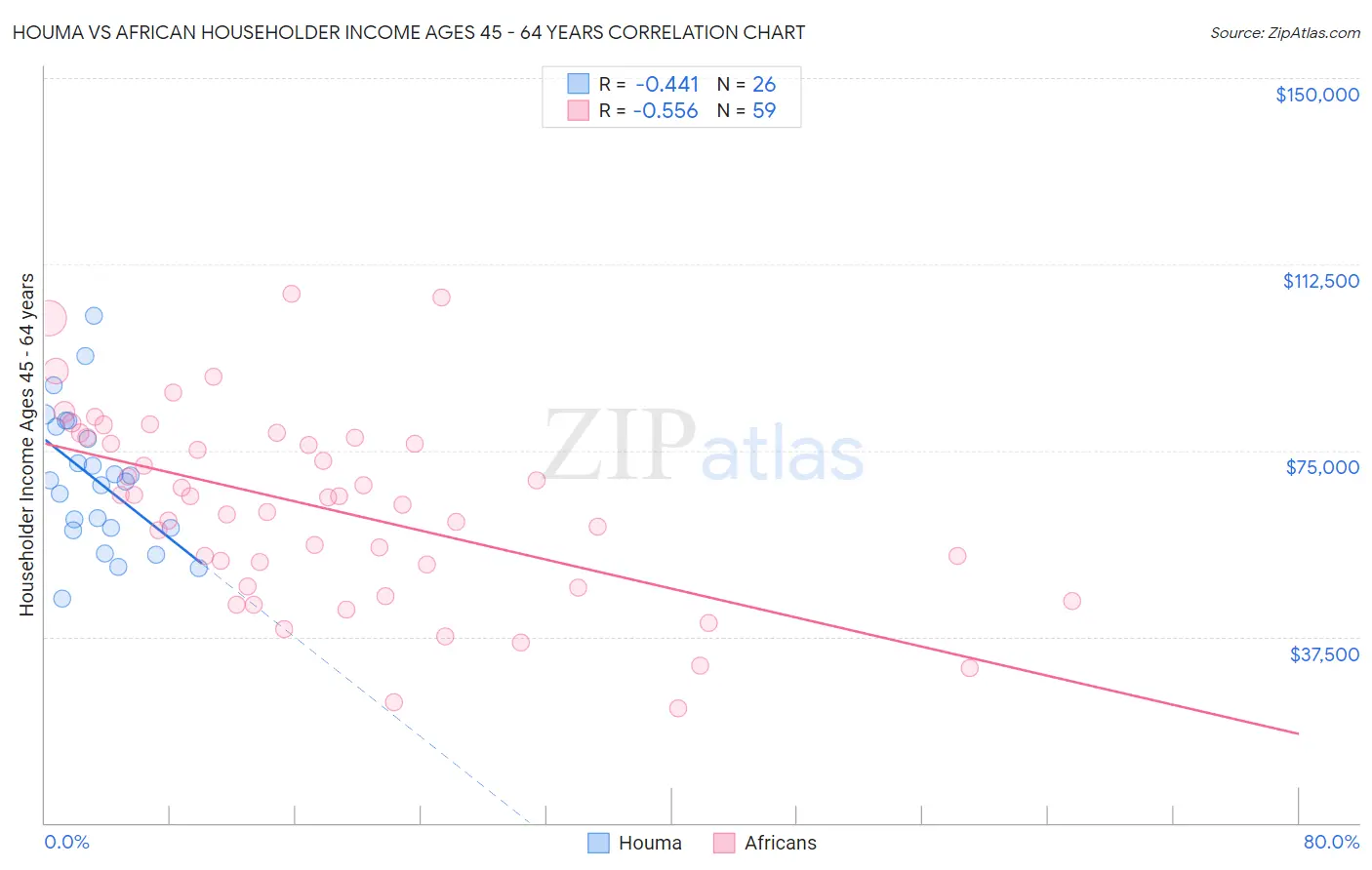 Houma vs African Householder Income Ages 45 - 64 years