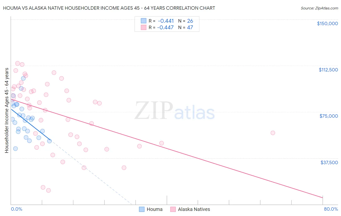 Houma vs Alaska Native Householder Income Ages 45 - 64 years