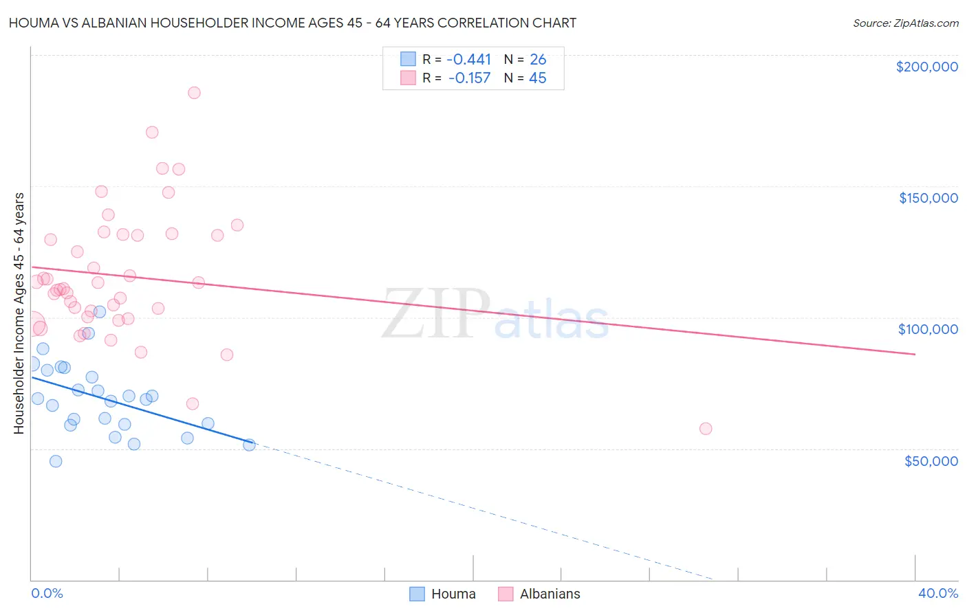 Houma vs Albanian Householder Income Ages 45 - 64 years