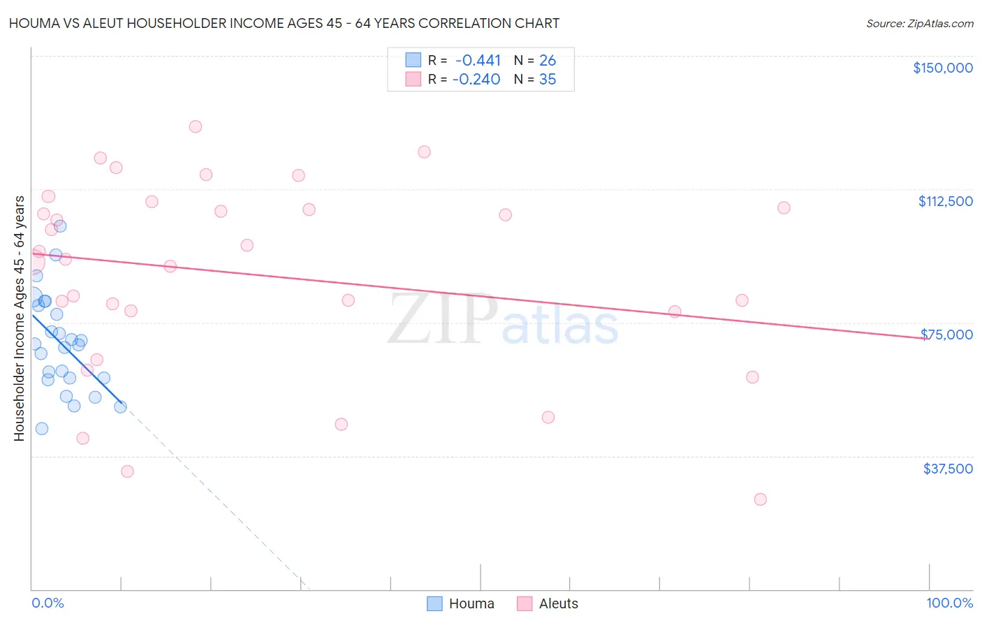 Houma vs Aleut Householder Income Ages 45 - 64 years