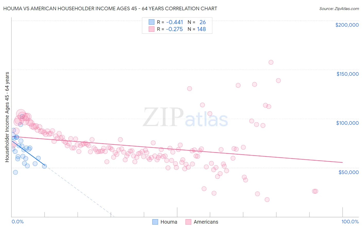 Houma vs American Householder Income Ages 45 - 64 years
