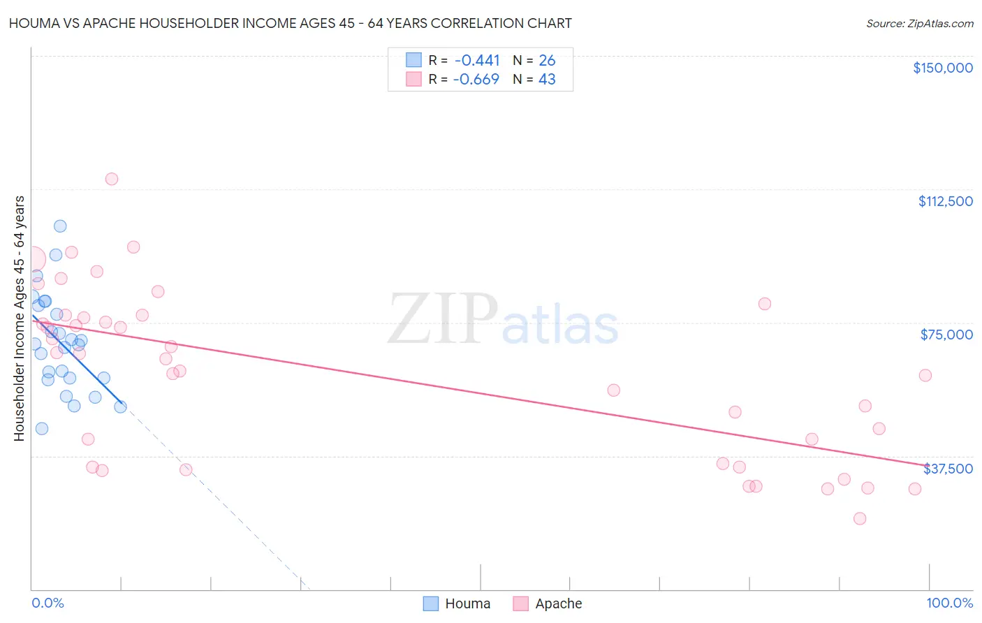 Houma vs Apache Householder Income Ages 45 - 64 years