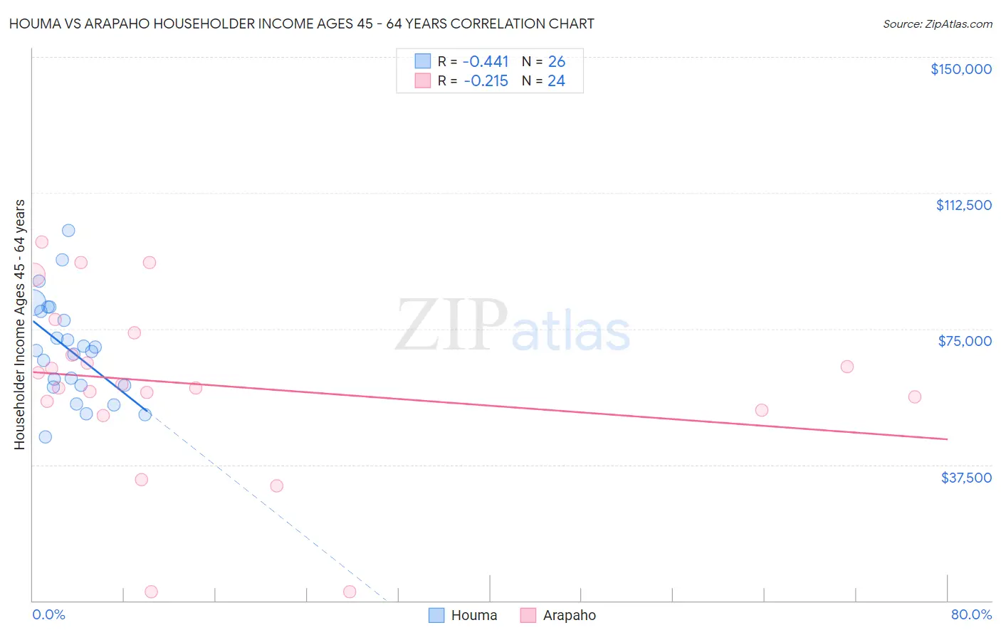 Houma vs Arapaho Householder Income Ages 45 - 64 years