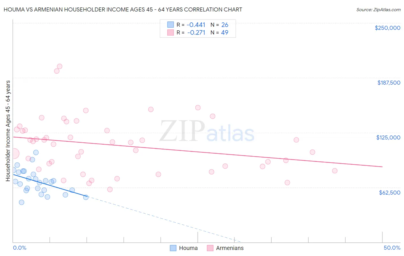 Houma vs Armenian Householder Income Ages 45 - 64 years