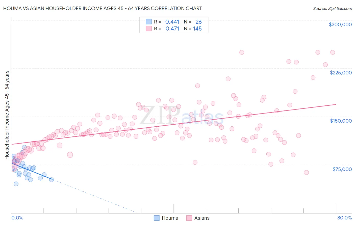 Houma vs Asian Householder Income Ages 45 - 64 years