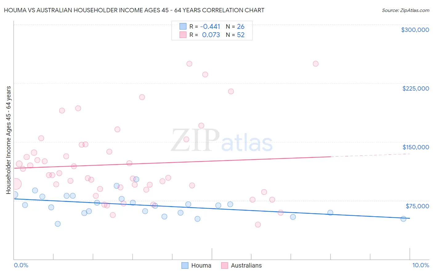 Houma vs Australian Householder Income Ages 45 - 64 years