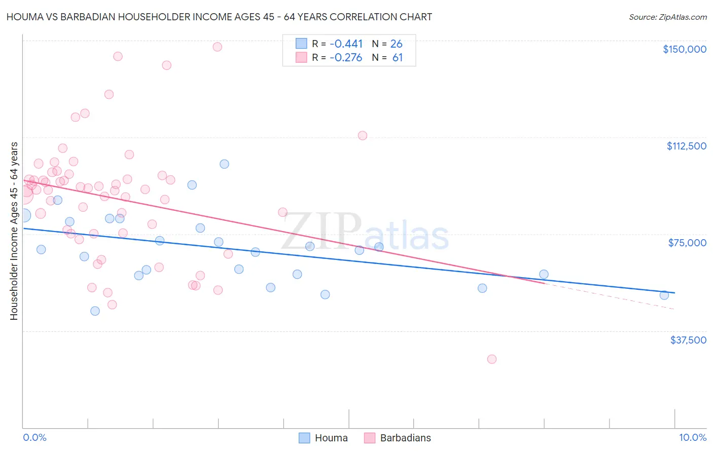 Houma vs Barbadian Householder Income Ages 45 - 64 years