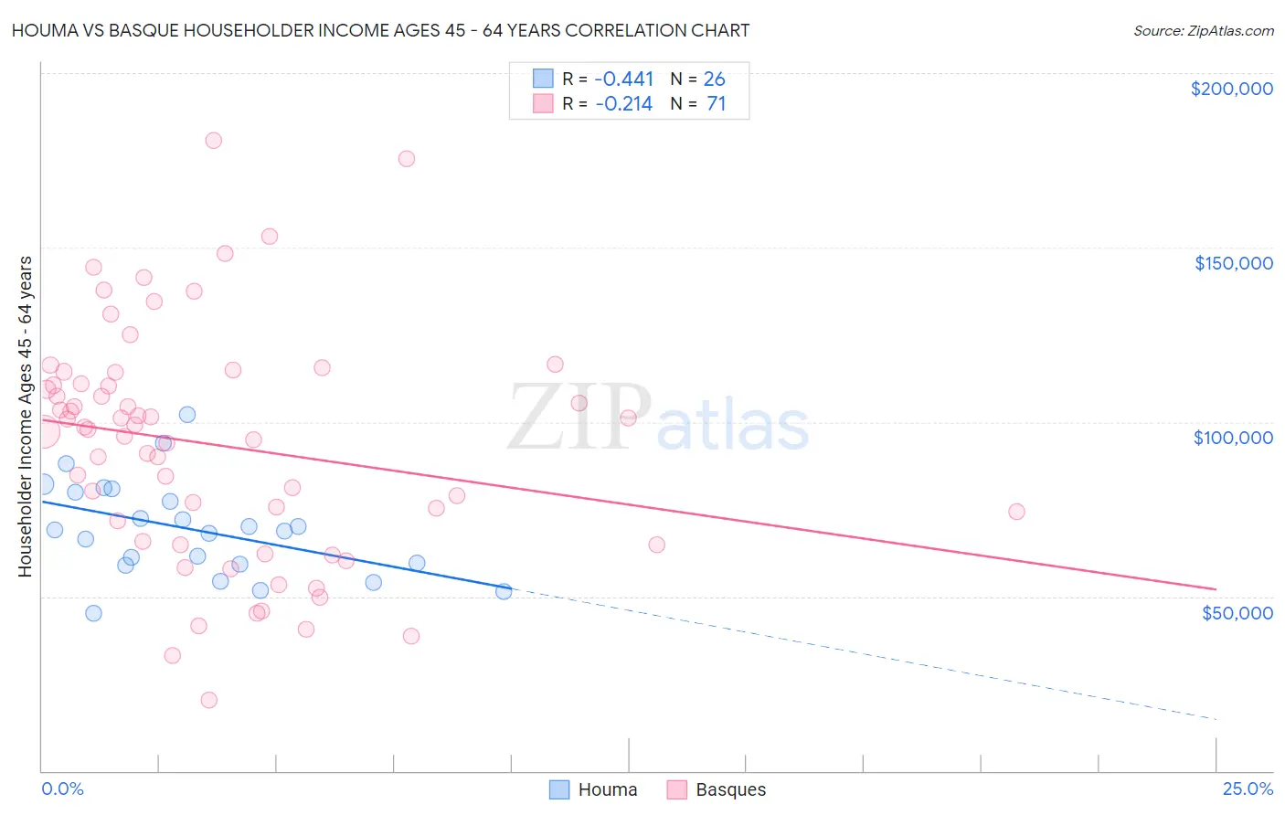 Houma vs Basque Householder Income Ages 45 - 64 years