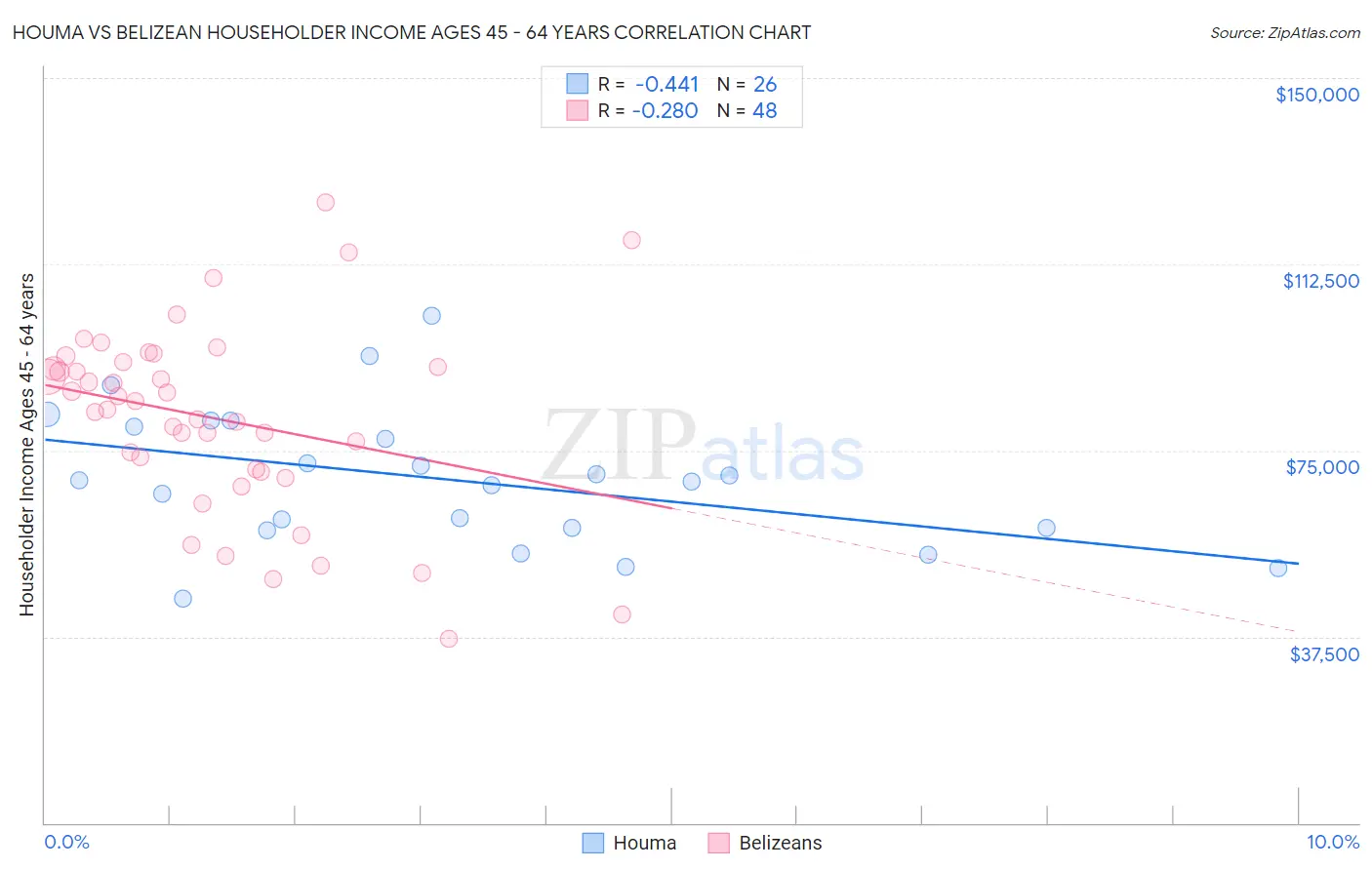 Houma vs Belizean Householder Income Ages 45 - 64 years