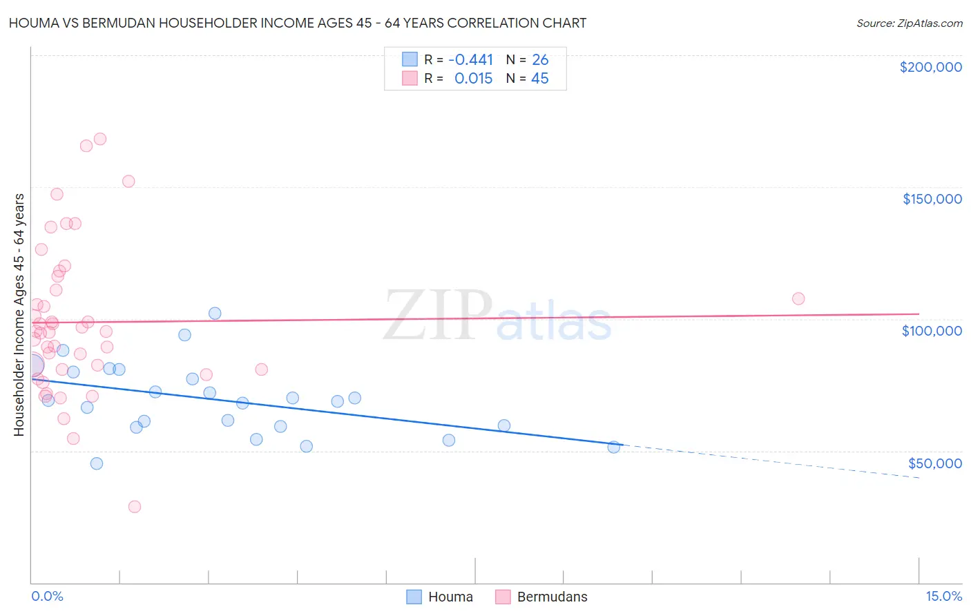 Houma vs Bermudan Householder Income Ages 45 - 64 years
