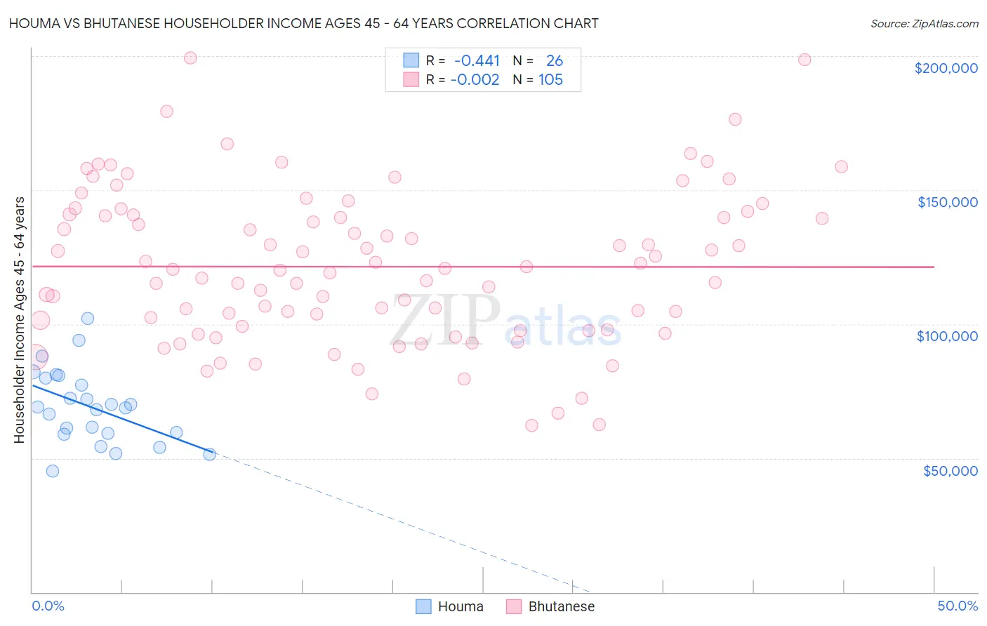 Houma vs Bhutanese Householder Income Ages 45 - 64 years