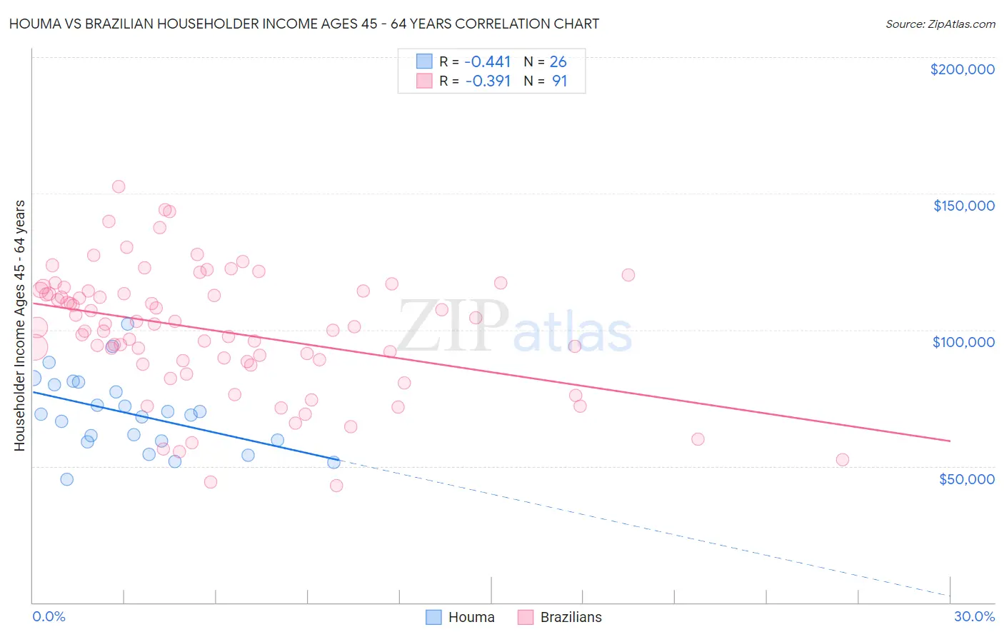 Houma vs Brazilian Householder Income Ages 45 - 64 years
