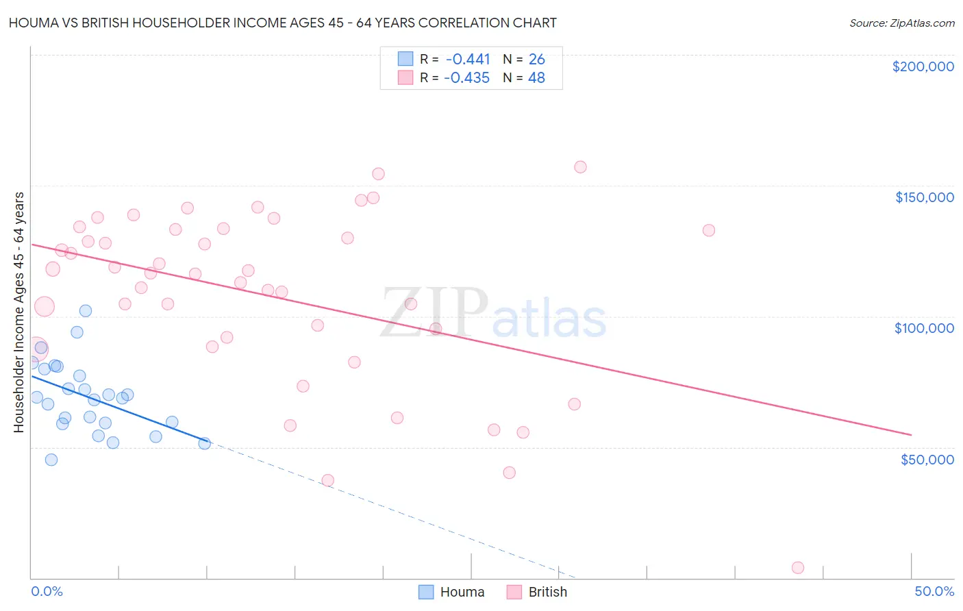 Houma vs British Householder Income Ages 45 - 64 years