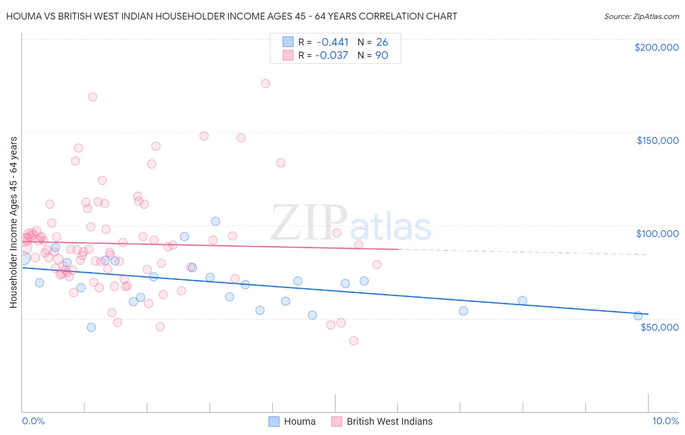 Houma vs British West Indian Householder Income Ages 45 - 64 years