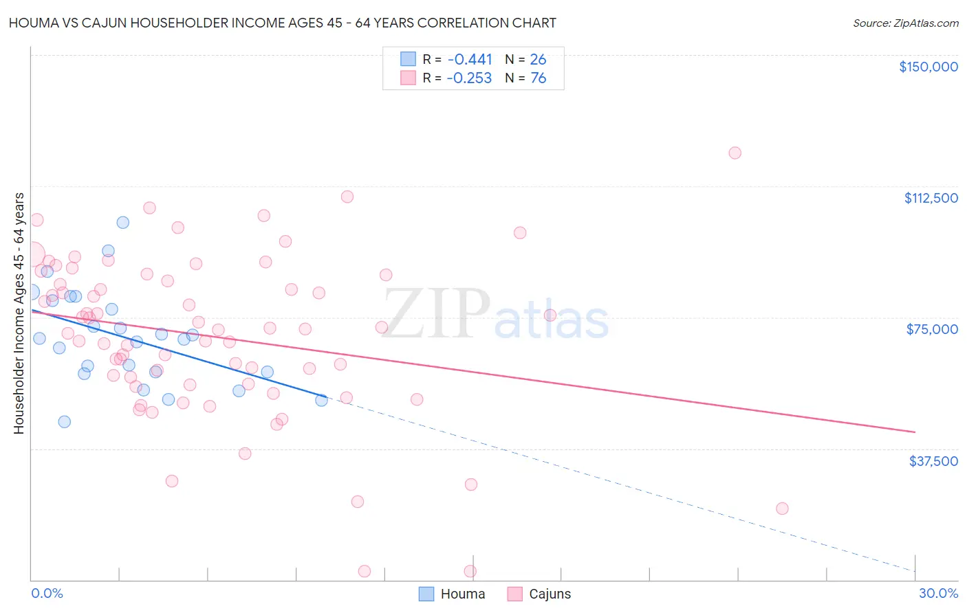 Houma vs Cajun Householder Income Ages 45 - 64 years