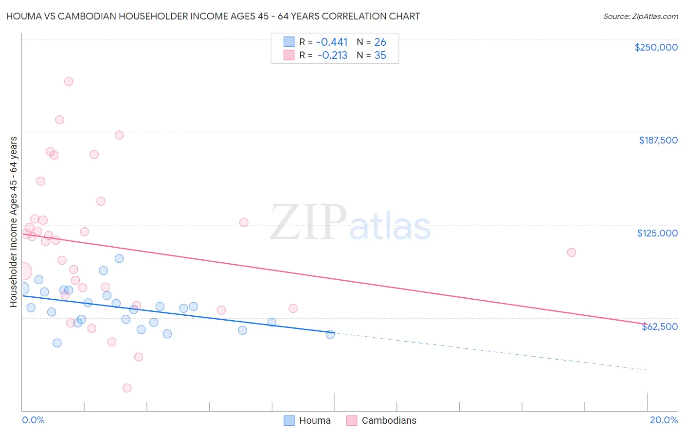 Houma vs Cambodian Householder Income Ages 45 - 64 years