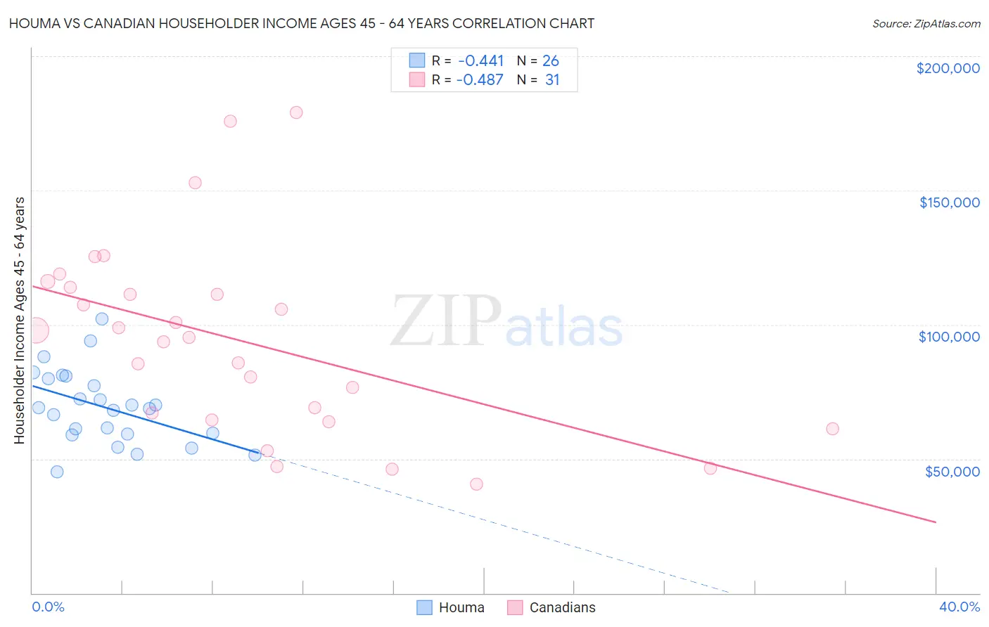 Houma vs Canadian Householder Income Ages 45 - 64 years