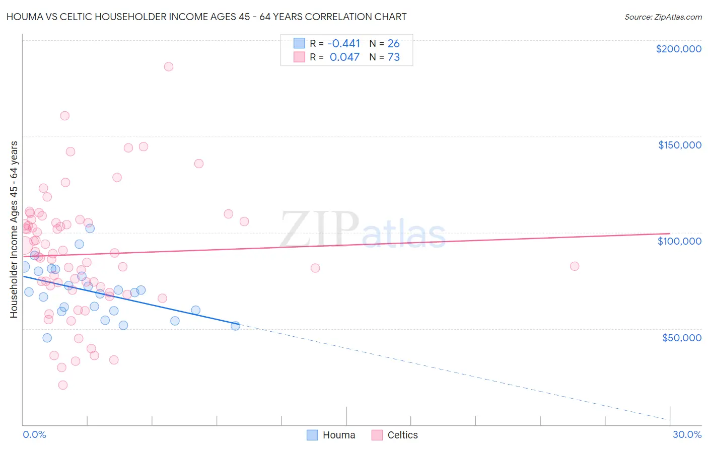 Houma vs Celtic Householder Income Ages 45 - 64 years