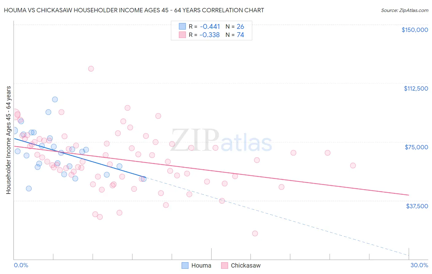Houma vs Chickasaw Householder Income Ages 45 - 64 years