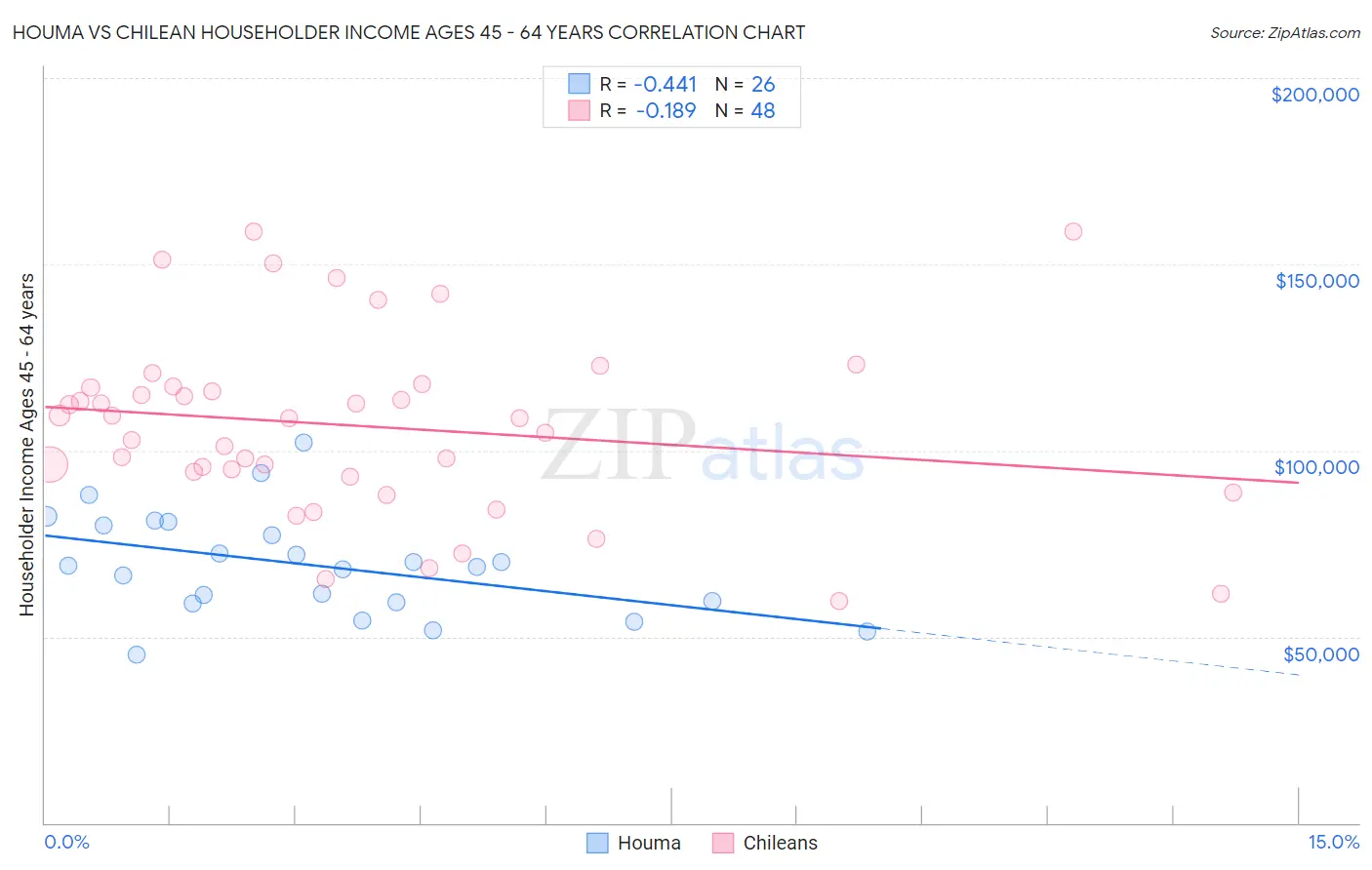 Houma vs Chilean Householder Income Ages 45 - 64 years