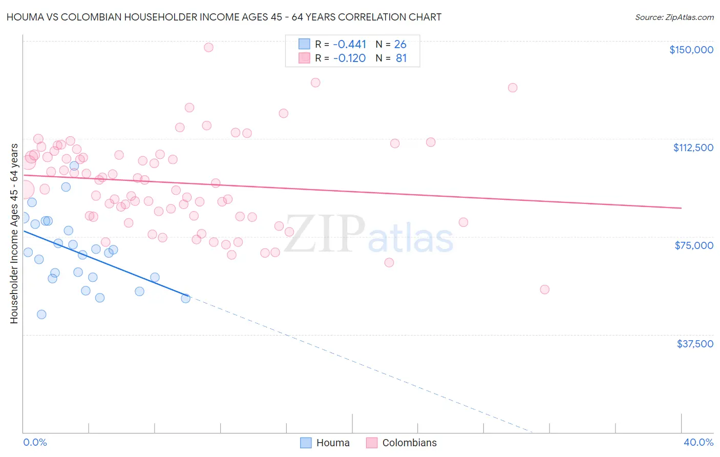 Houma vs Colombian Householder Income Ages 45 - 64 years