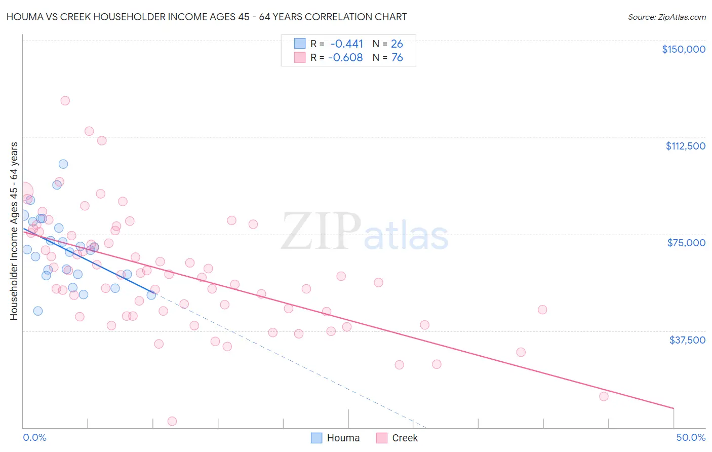 Houma vs Creek Householder Income Ages 45 - 64 years
