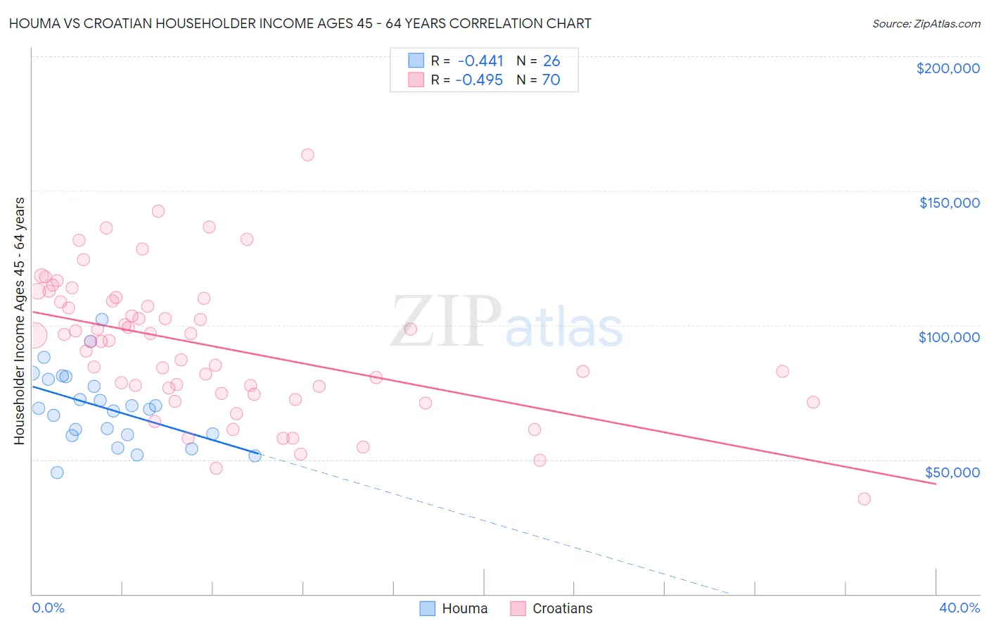 Houma vs Croatian Householder Income Ages 45 - 64 years