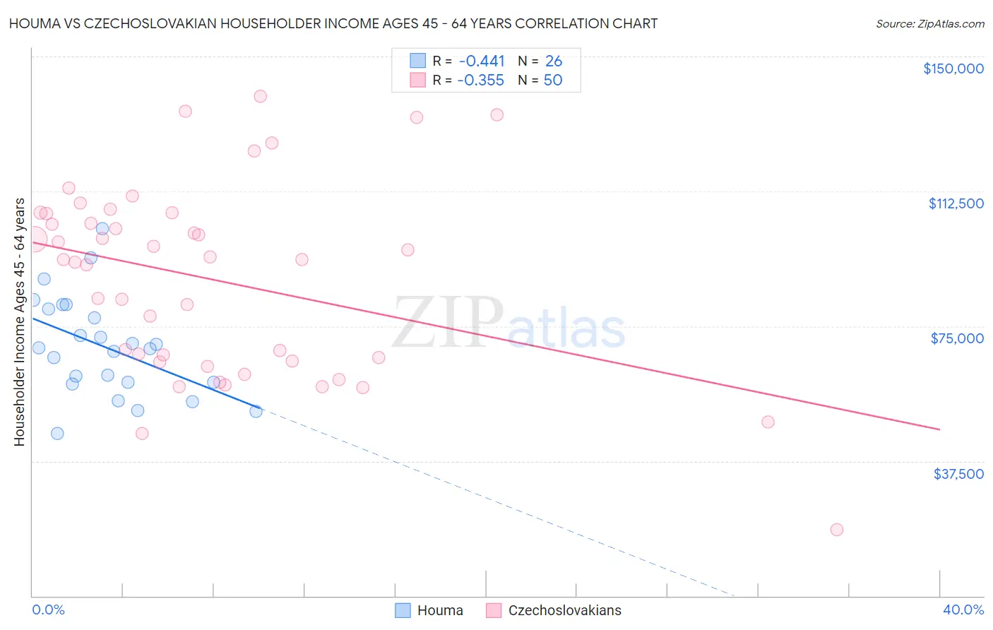 Houma vs Czechoslovakian Householder Income Ages 45 - 64 years