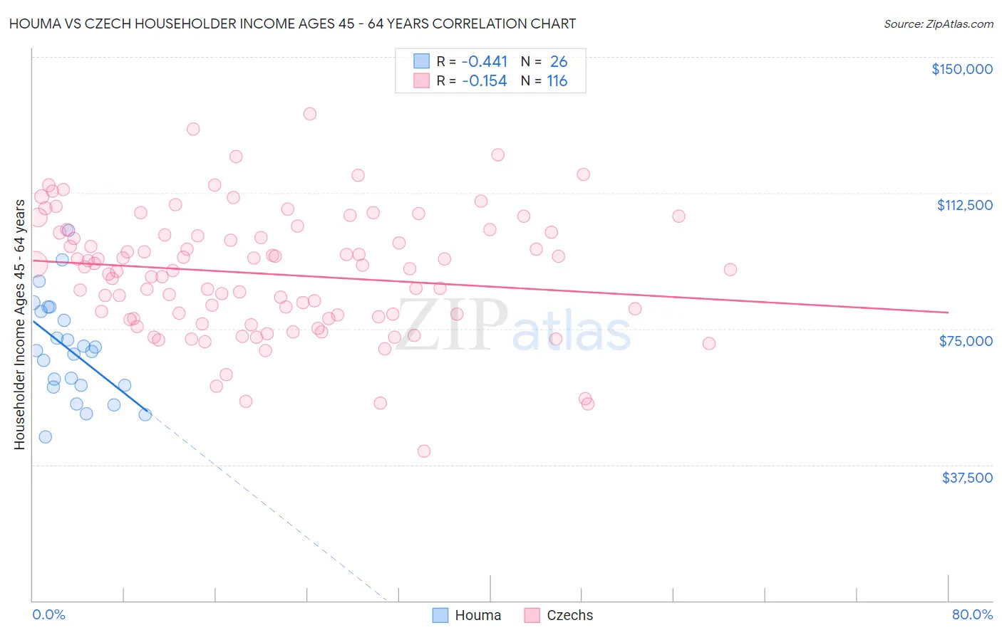 Houma vs Czech Householder Income Ages 45 - 64 years