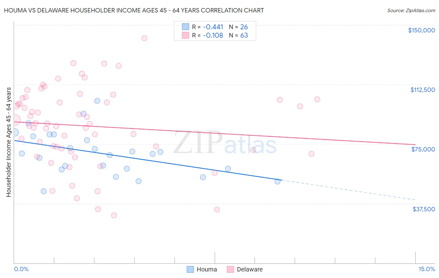 Houma vs Delaware Householder Income Ages 45 - 64 years