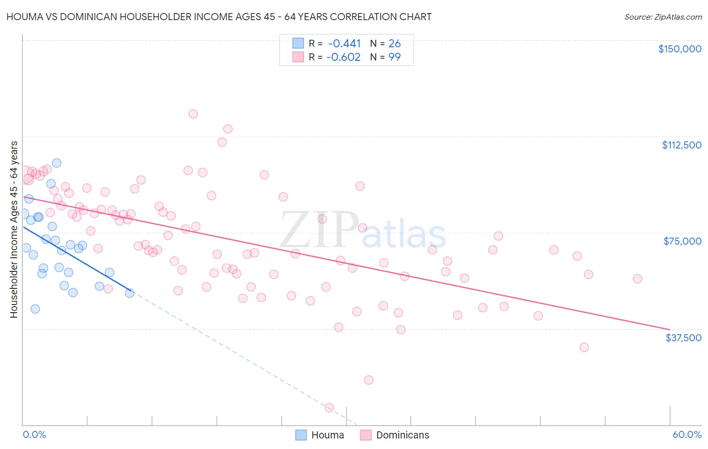 Houma vs Dominican Householder Income Ages 45 - 64 years