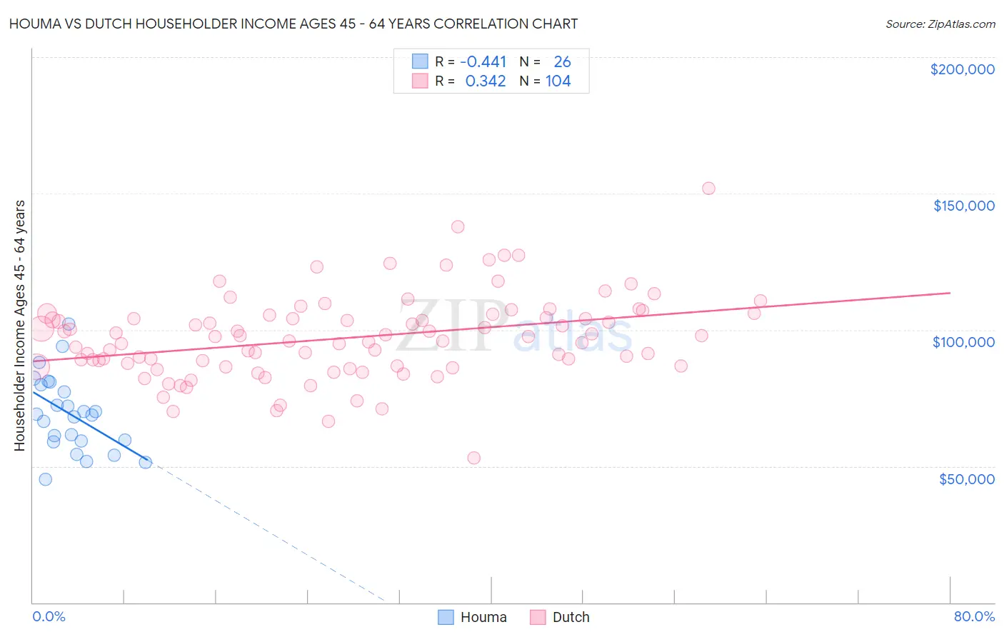 Houma vs Dutch Householder Income Ages 45 - 64 years